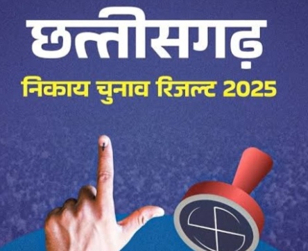 नगरीय निकाय चुनाव राजनांदगांव : भाजपा प्रत्याशी मधुसूदन यादव 41138 मतों से विजयी हुए।