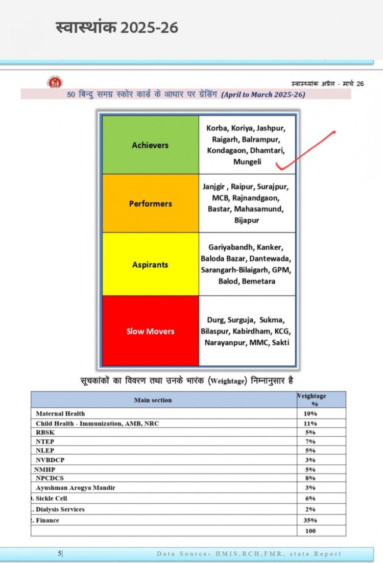 स्वास्थ्य सेवाओं में मुंगेली बना प्रदेश का मॉडल जिला, स्वास्थ्यांक ग्रेडिंग में उत्कृष्ट प्रदर्शन