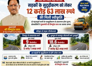 जशपुर जिले में सड़क सुदृढ़ीकरण को मिली बड़ी गति, 12.63 करोड़ रुपये स्वीकृत