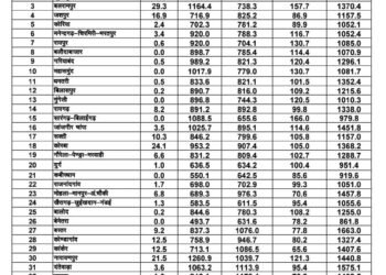 छत्तीसगढ़ में मानसून औसतन 100% से अधिक बारिश दर्ज