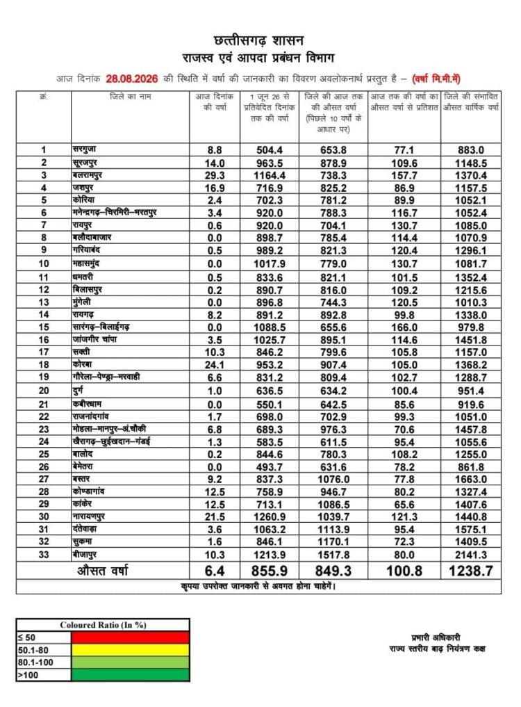 छत्तीसगढ़ में मानसून औसतन 100% से अधिक बारिश दर्ज
